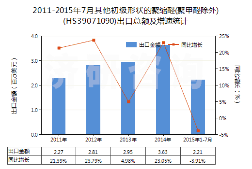 2011-2015年7月其他初級(jí)形狀的聚縮醛(聚甲醛除外)(HS39071090)出口總額及增速統(tǒng)計(jì) 2011-2015年7月其他初級(jí)形狀的聚縮醛(聚甲醛除外)(HS39071090)出口總額及增速統(tǒng)計(jì)